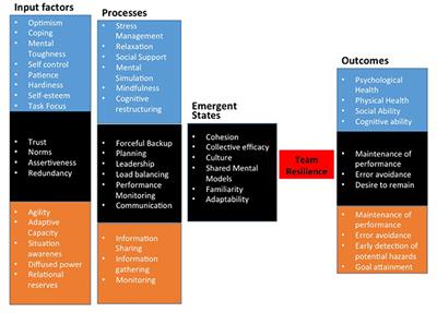 Team Resilience as a Second-Order Emergent State: A Theoretical Model and Research Directions